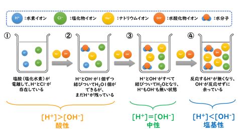 中和作用|中和反応の利用 